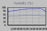 Humidity Graph Thumbnail