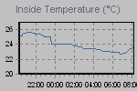 Inside Temperature Graph Thumbnail