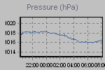 Pressure Graph Thumbnail