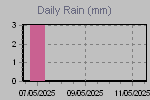 Daily Rain Graph Thumbnail