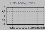Today's Rainfall Graph Thumbnail
