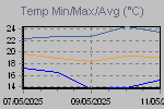 Temp Min/Max Graph Thumbnail