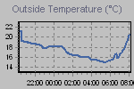 Temperature Graph Thumbnail