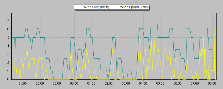 Weather Graphs Weather Graphs
