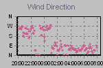 Wind Direction Thumbnail