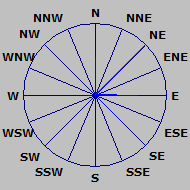 Wind Rose