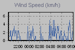 Wind Graph Thumbnail